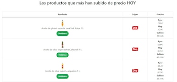 Los productos que más han subido de precio este miércoles. (Facua)