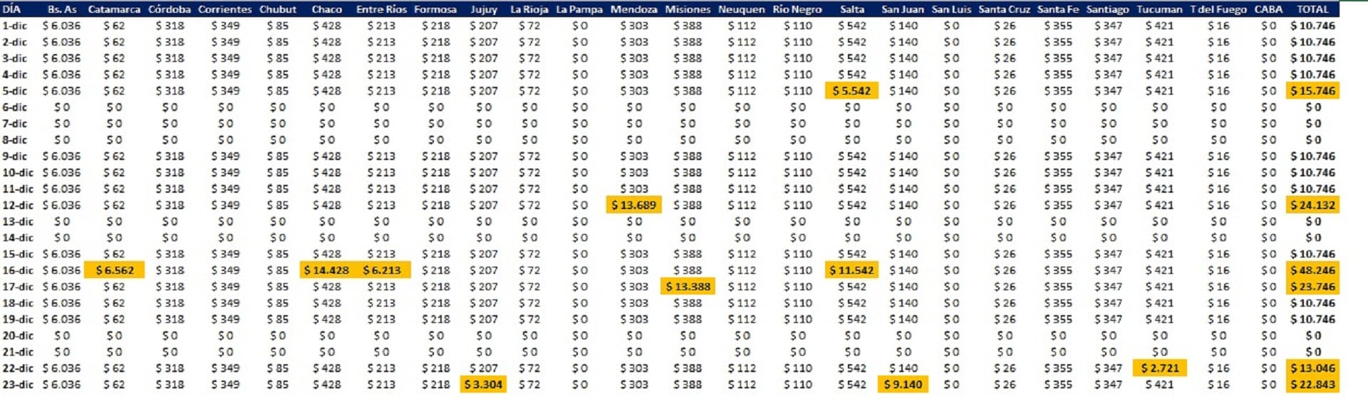 Transferencias de fondos a las provincias