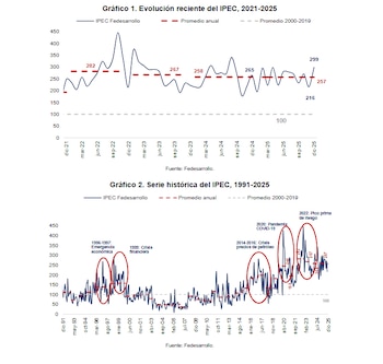 Según Fedesarrollo, este comportamiento refleja