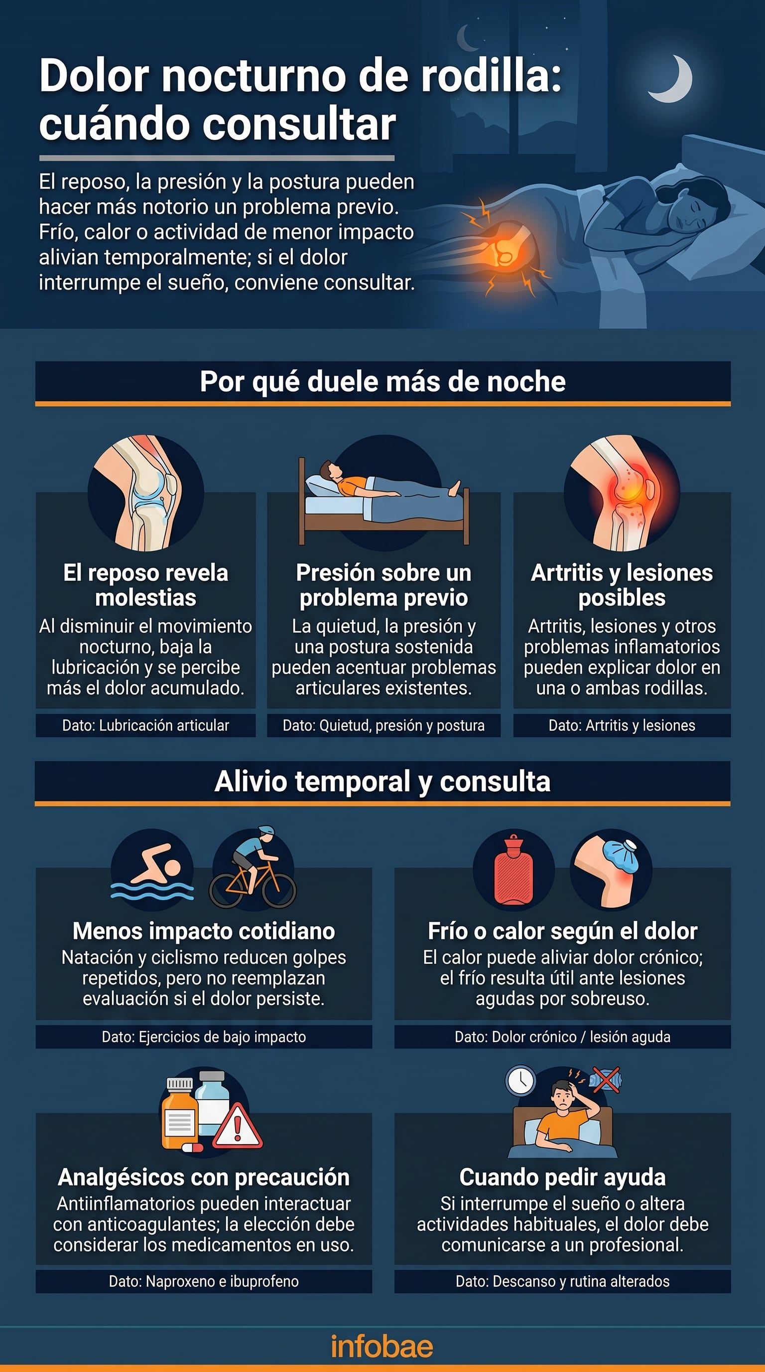 Una infografía de Infobae detalla las causas del dolor nocturno de rodilla y las opciones de alivio temporal recomendadas por el médico Wesley Baker. (Imagen Ilustrativa Infobae)