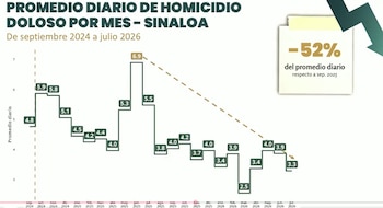 Homicidios dolosos en México