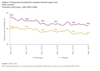 La informalidad laboral ataca tanto a hombres como a mujeres - crédito Dane
