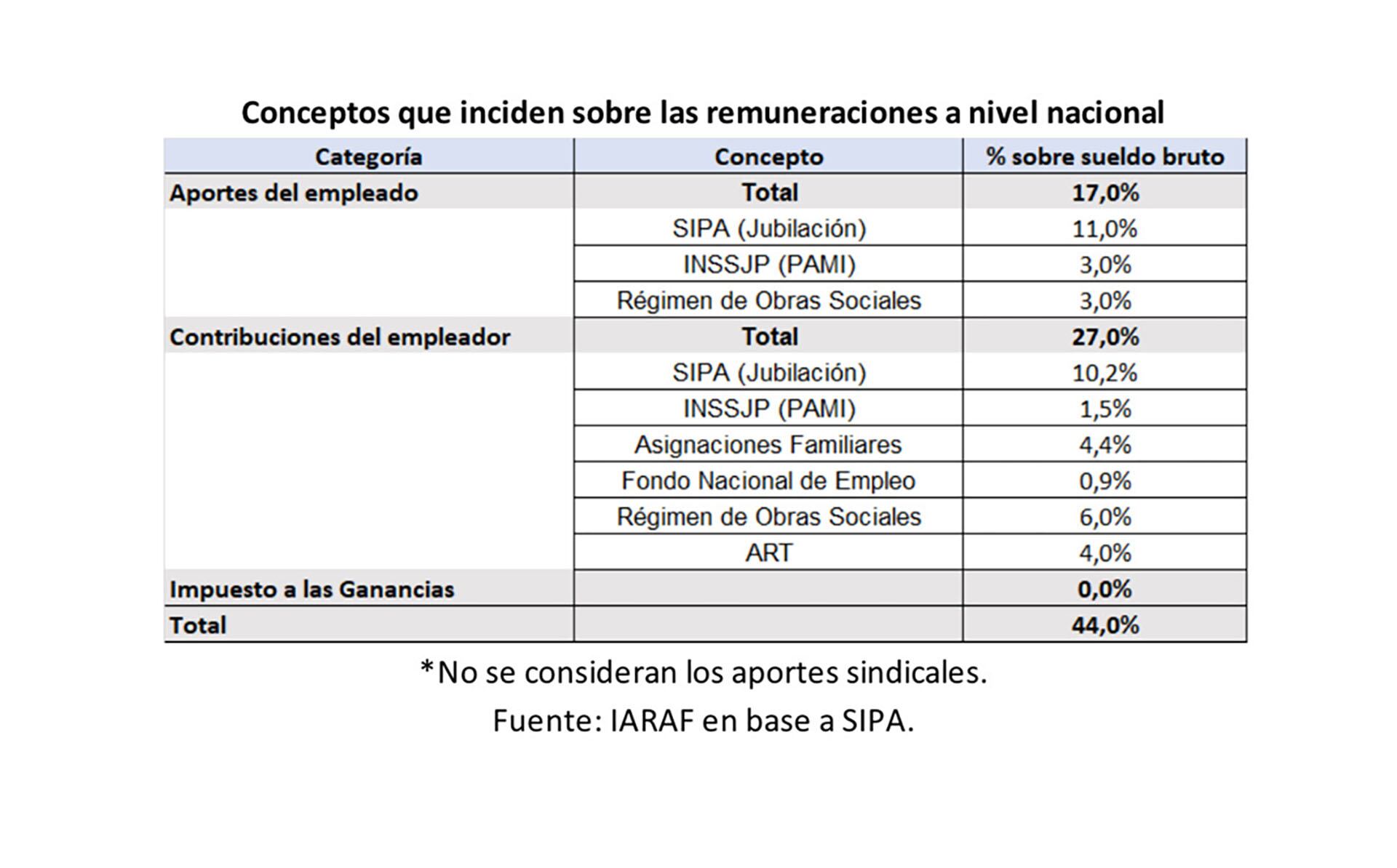 Conceptos que inciden sobre las remuneraciones a nivel nacional (IARAF)