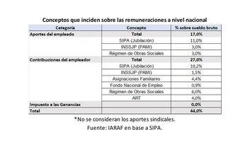 Conceptos que inciden sobre las
