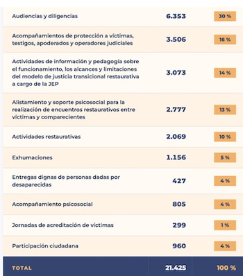 Según la JEP, los recursos financiaron 21.425 actividades institucionales en 337 municipios de 31 departamentos, relacionadas con sus funciones judiciales y misionales - crédito JEP