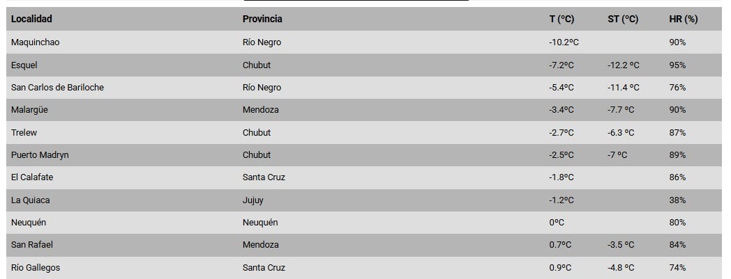 La tabla meteorológica detalla las ciudades y pueblos de Argentina con los registros térmicos más bajos (Servicio Meteorológico Nacional)