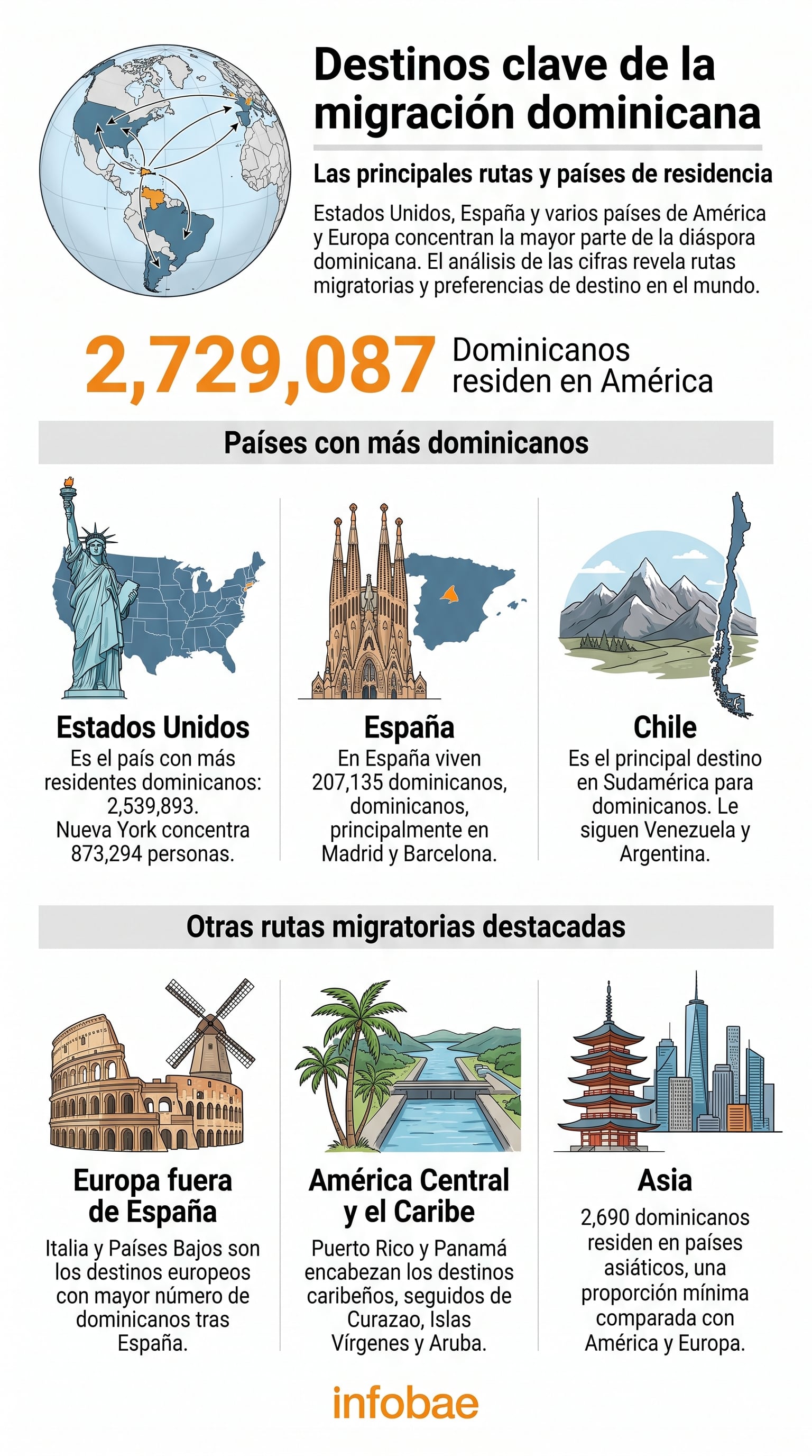 La infografía de Infobae ilustra las principales rutas y países de residencia de la diáspora dominicana; Estados Unidos y España son los destinos principales. (Imagen Ilustrativa Infobae)