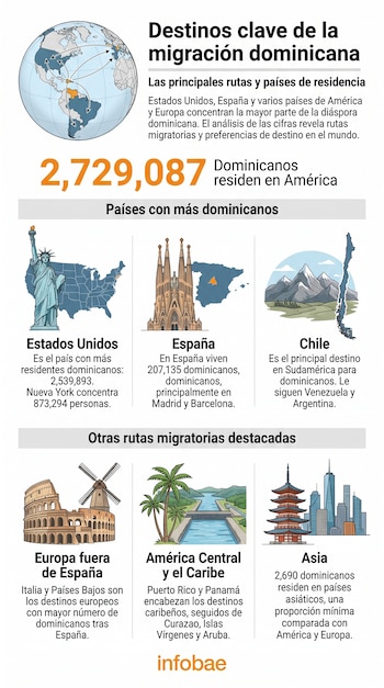Infografía con un mapa mundial y líneas que conectan República Dominicana con Estados Unidos, España, Chile y otros destinos, junto a datos y símbolos gráficos.