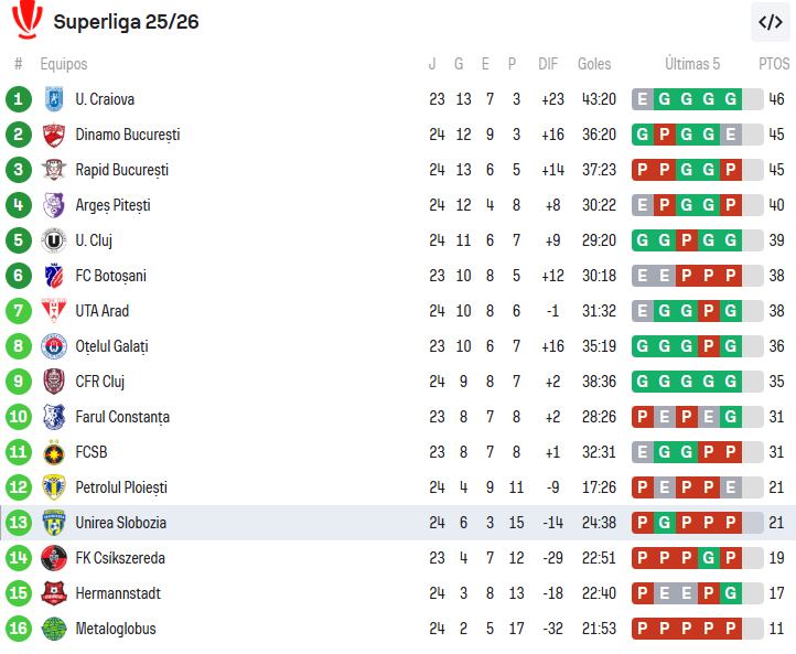 Tabla de posiciones de la Romanian Superliga. Crédito: Sofascore.