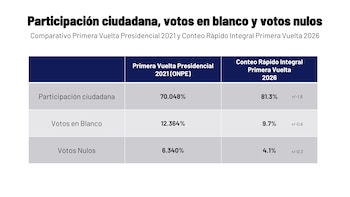 Gráfico comparando participação, votos ausentes e votos ausentes nas primárias presidenciais de 2021 e na contagem rápida de 2026
