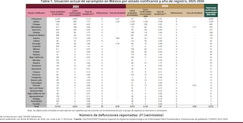 El sarampión se considera una