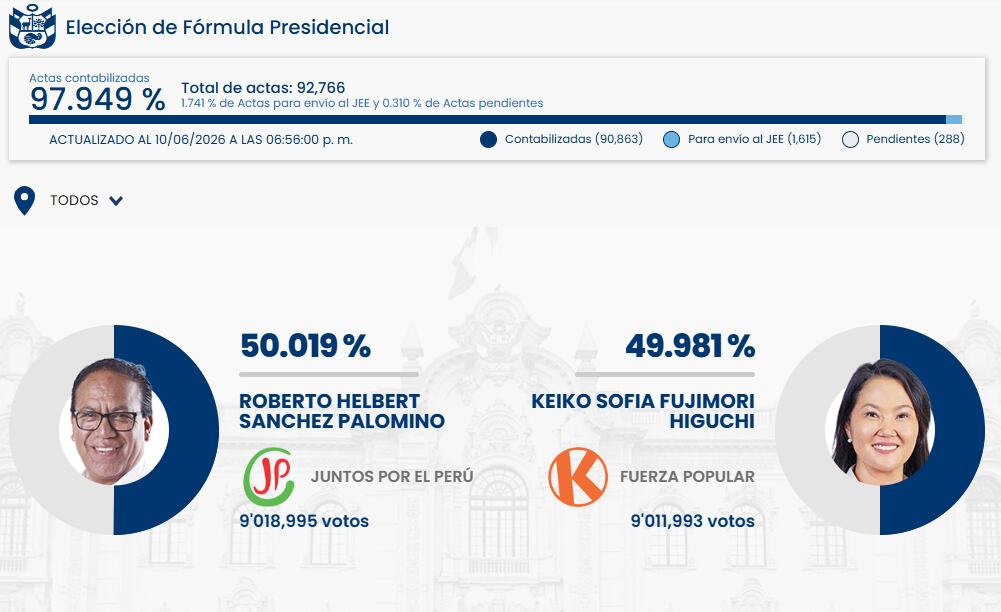 Resultados de la elección presidencial peruana, con Roberto Sánchez Palomino liderando con el 50.019% de los votos frente al 49.981% de Keiko Fujimori, con el 97.949% de las actas procesadas. (ONPE)