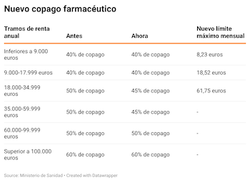 Tabla que muestra los cambios en el sistema de aportación de los usuarios
en la prestación farmacéutica ambulatoria.