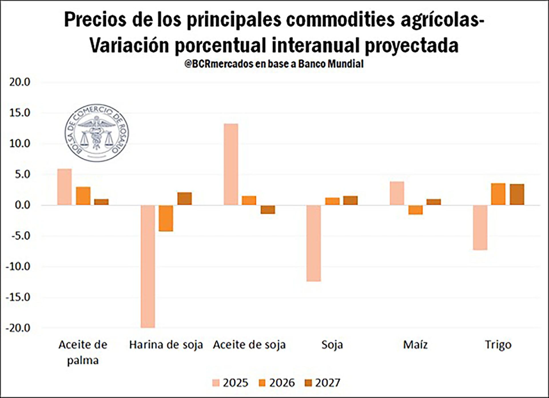 La evolución proyectada de los commodities agrícolas, según el Banco Mundial. (Fuente: BCR)