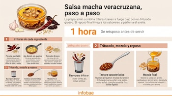Infografía con texto explicativo e ilustraciones de chiles secos, ajos, sartén, cacahuates, licuadora, cuchara y frascos con salsa.