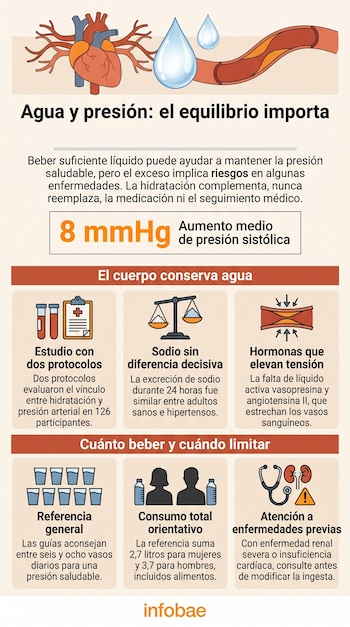 Infografía con ilustraciones de un corazón, gotas de agua, vasos sanguíneos, tubos de ensayo, una balanza, siluetas humanas y textos informativos.