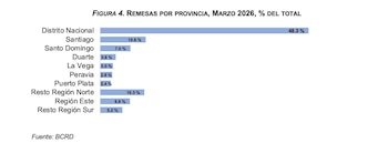 El 84.2 % de las remesas recibidas por República Dominicana en marzo provino de Estados Unidos, equivalente a USD 879.9 millones. (Imagen: BCRD)