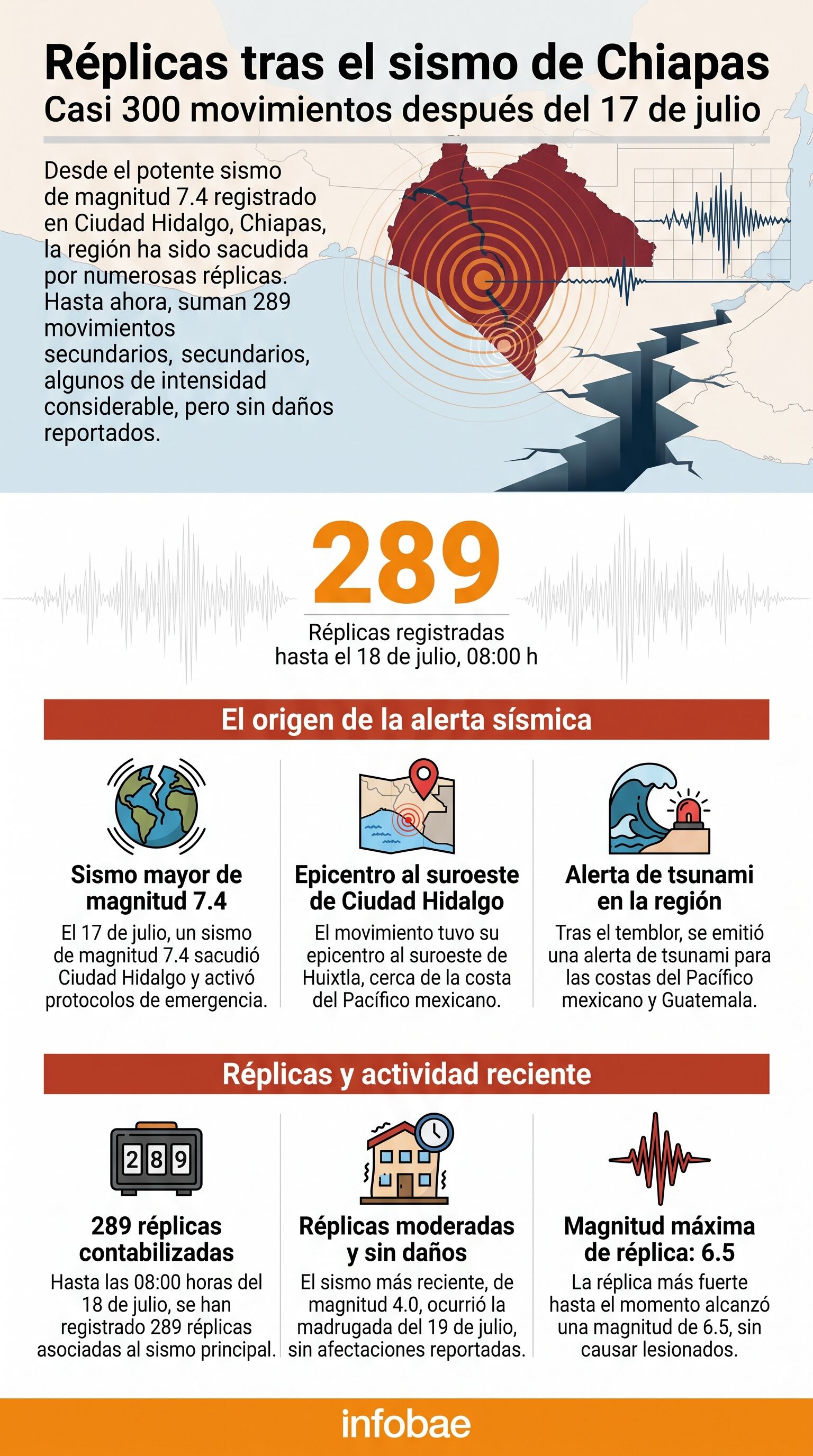 Una infografía de Infobae detalla las 289 réplicas del sismo de magnitud 7.4 registrado en Chiapas el 17 de julio, con información sobre su origen y actividad reciente. (Imagen Ilustrativa Infobae)