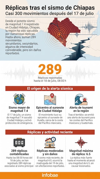 Infografía con mapa de Chiapas, olas sísmicas, grietas, números grandes 289, íconos de sismo, epicentro, alerta de tsunami y contador de réplicas.