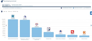 Gráfico de barras celestes con porcentajes de votación y símbolos partidarios para la elección municipal provincial de Lima