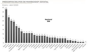Presuntos delitos de feminicidio por