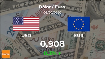 Cotización del Dólar / Euro