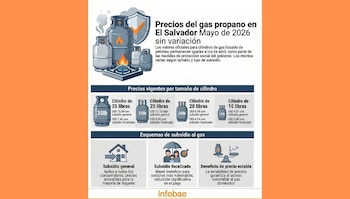 El precio del gas propano en El Salvador se mantuvo sin cambios durante abril y mayo de 2026, según la DGEHM. (Cortesía: Imagen ilustrativa de Infobae)