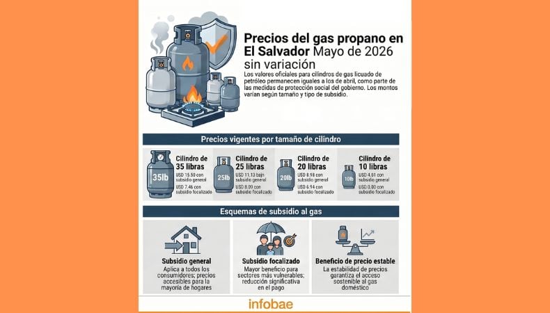 El precio del gas propano en El Salvador se mantuvo sin cambios durante abril y mayo de 2026, según la DGEHM. (Cortesía: Imagen ilustrativa de Infobae)