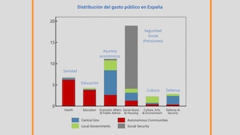 Gráfico publicado por el FMI sobre el gasto de la Seguridad Social en España.