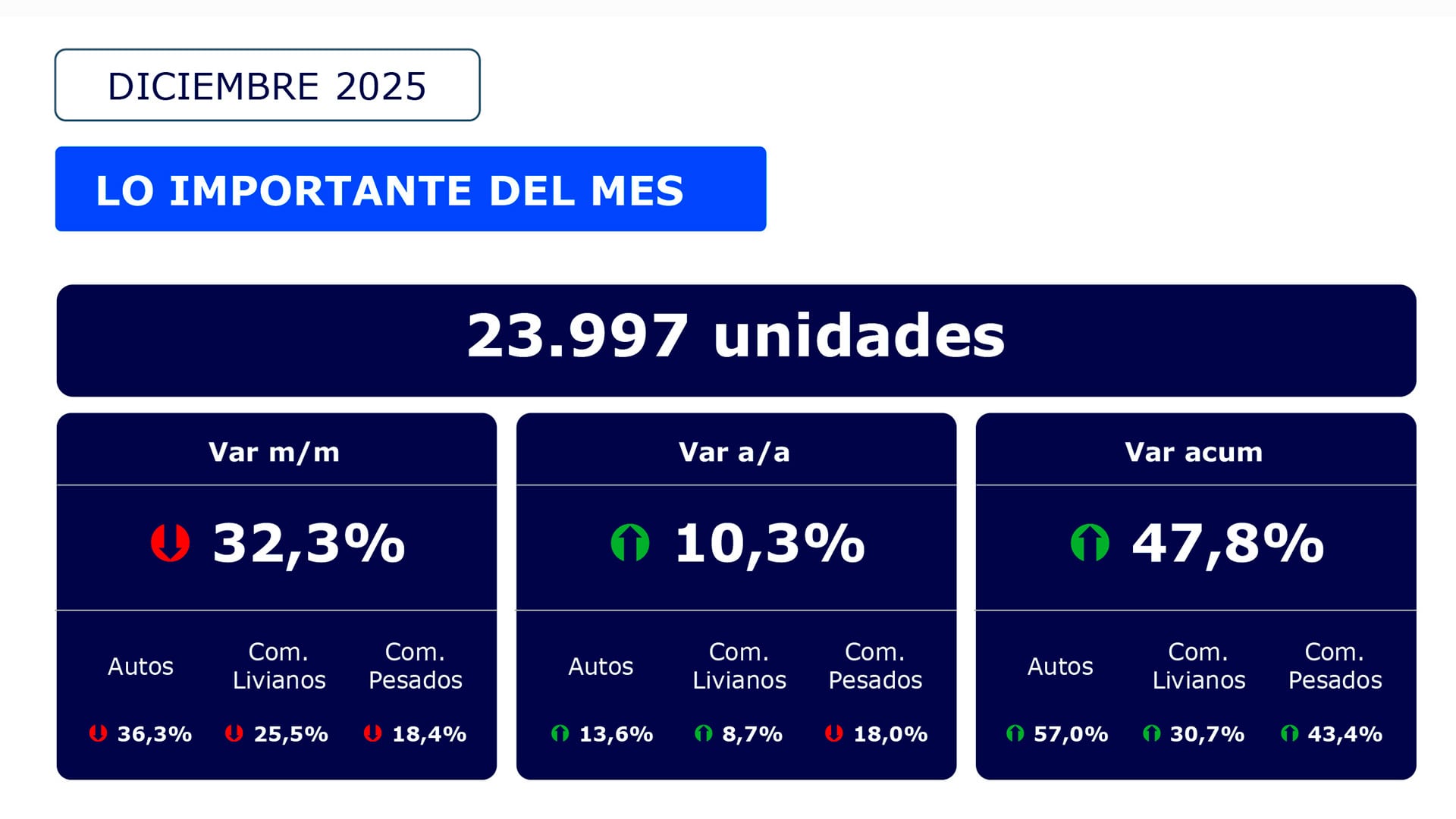 Diciembre casi alcanzó las 24.000 unidades con una recuperación respecto al mes previo. El mes quedó un 10,3% por encima del mismo período de 2024
