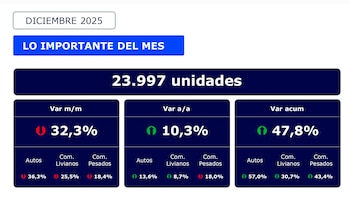 Diciembre casi alcanzó las 24.000