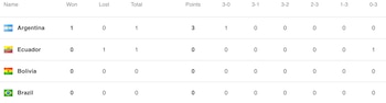 Tabla de posiciones del Grupo B del Campeonato Sudamericano Sub 19 de Vóley.