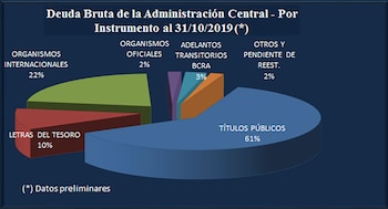 Cómo está compuesta la deuda