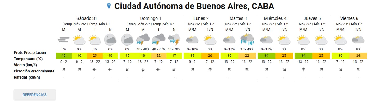 Una tabla meteorológica detalla las previsiones de temperatura, precipitaciones y viento para siete días en la Ciudad Autónoma de Buenos Aires.