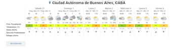 Tabla con el pronóstico del tiempo semanal que incluye temperaturas, probabilidad de lluvia, viento e íconos climáticos para Buenos Aires