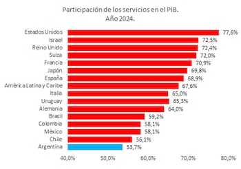 En las economías desarrolladas, más