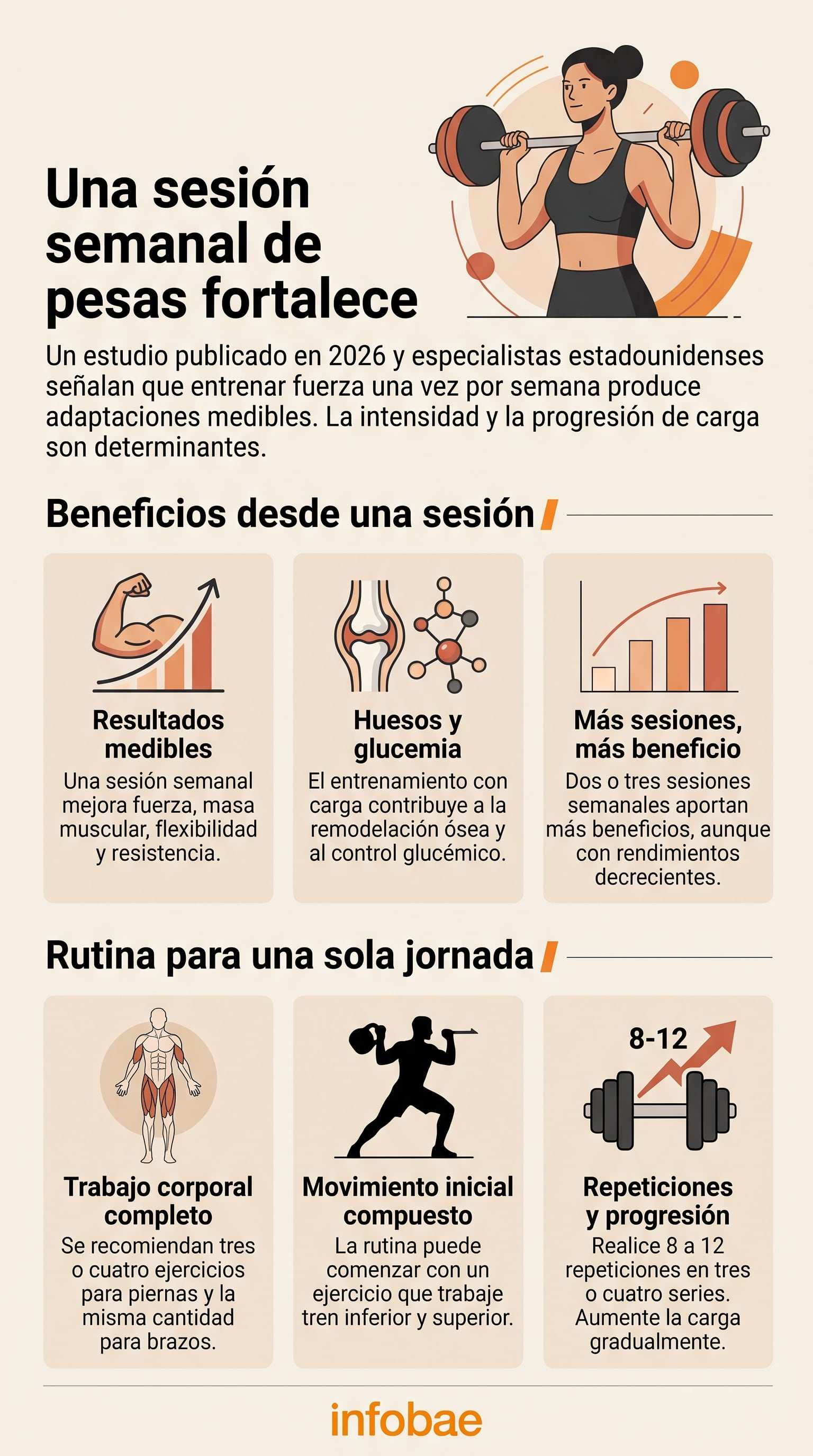 Una infografía resume los beneficios musculares y las pautas para estructurar una rutina de ejercicios con pesas de una sola sesión semanal, con base en investigaciones de Estados Unidos (Imagen Ilustrativa Infobae)