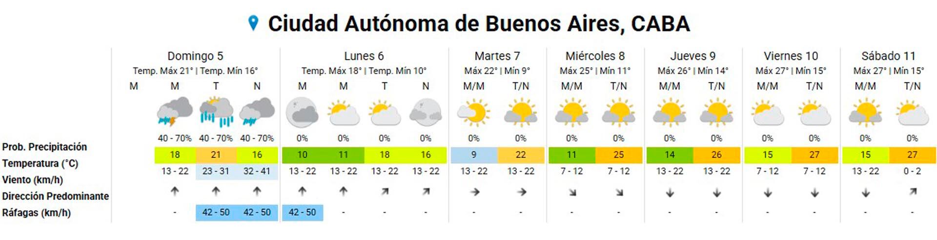 El clima extendido para la nueva semana en el AMBA.