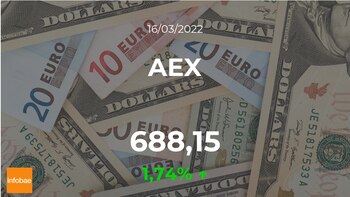 AEX mostra horizontes positivos quando