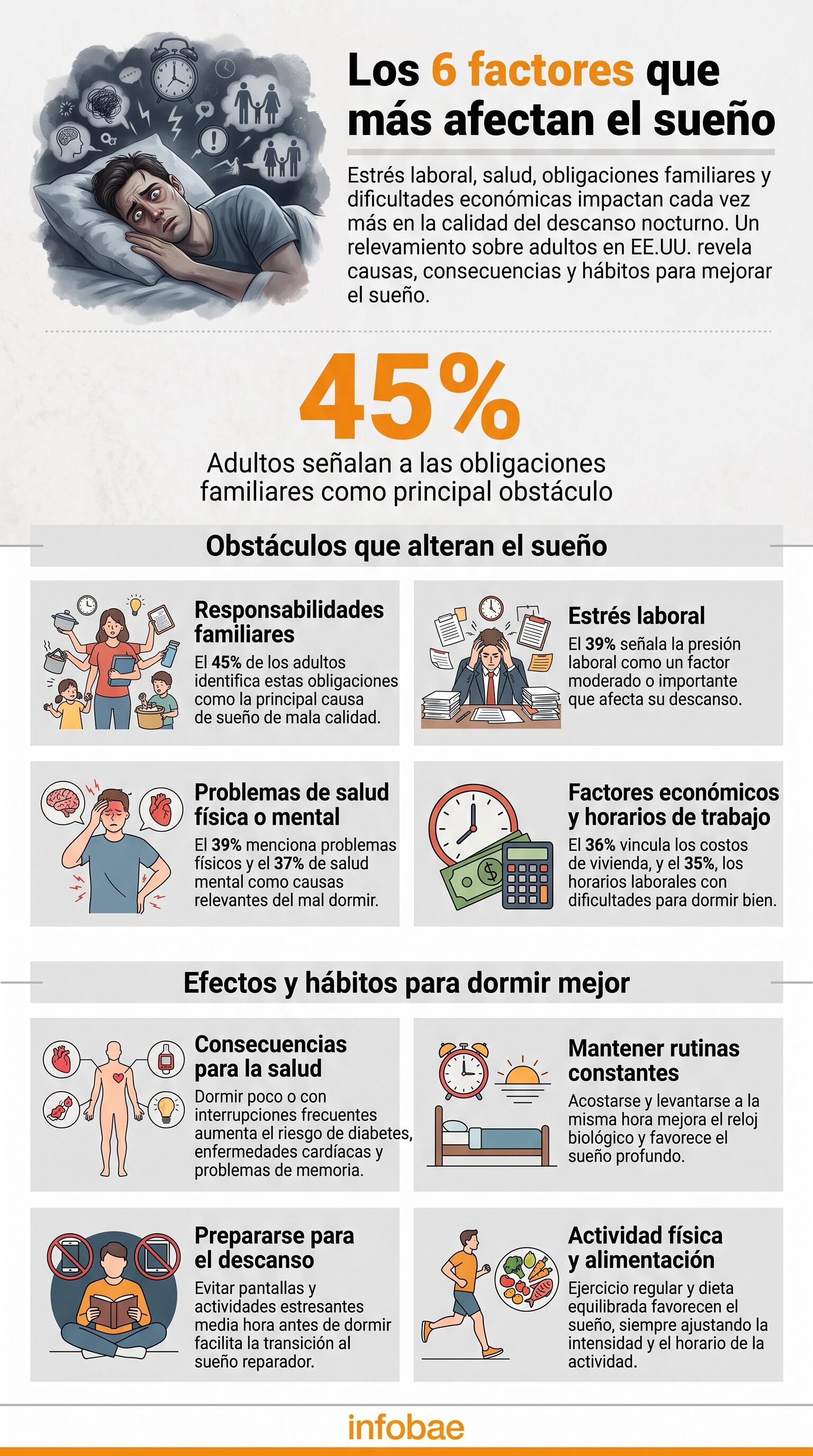 Los problemas de salud mental, los costos de vivienda y los horarios laborales también aparecieron entre las causas que alteran la calidad del sueño (Imagen Ilustrativa Infobae)
