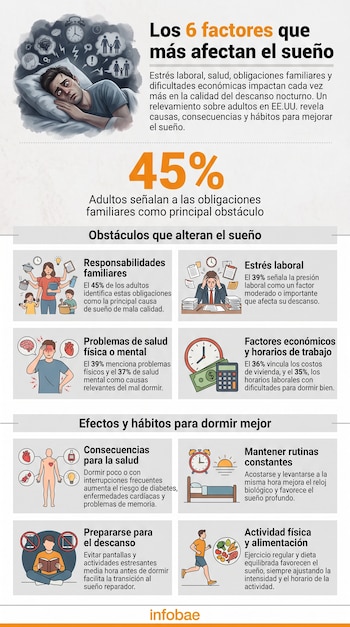 Infografía sobre los seis factores que afectan el sueño, con un hombre en cama, íconos de familia, trabajo, salud, dinero, y paneles con información.