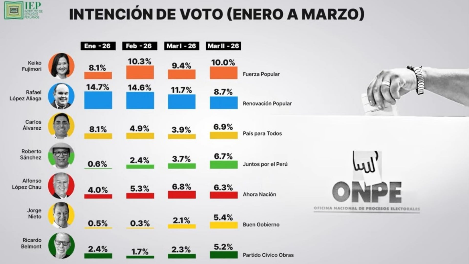 Encuesta IEP: Keiko Fujimori toma la delantera y López Aliaga cae en la recta final. (Foto: Captura IEP)