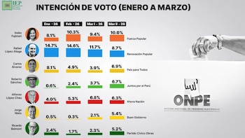 Encuesta IEP: Keiko Fujimori toma la delantera y López Aliaga cae en la recta final. (Foto: Captura IEP)