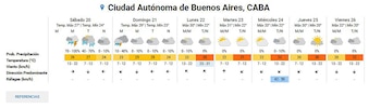 El pronóstico del tiempo en