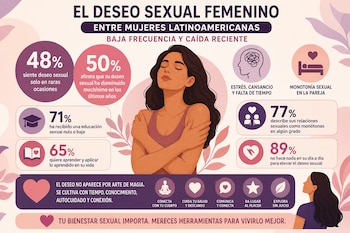 Infografía ilustrada con la figura de una mujer, porcentajes sobre sexualidad, textos explicativos e íconos simbólicos.