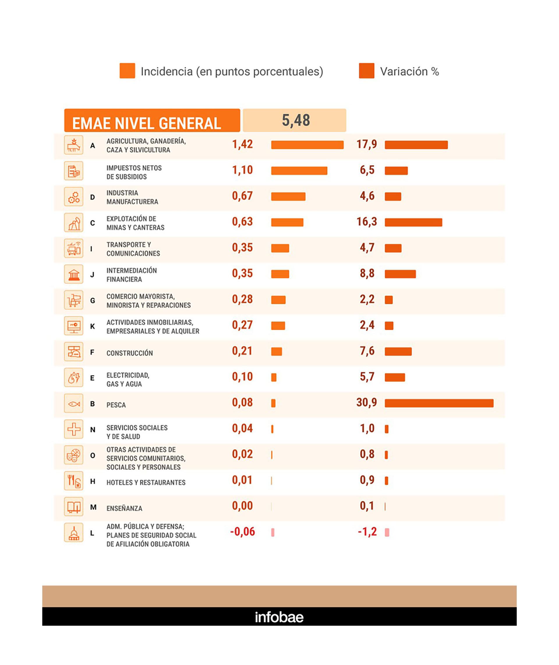 Infografía relacionada sobre la actividad económica