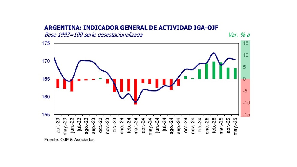 Tras el rebote inicial, alertan por una desaceleración económica en el segundo trimestre