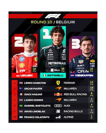 Así quedaorn las posiciones del Gran Preimo de Bélgica