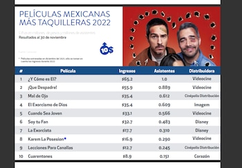 PELICULAS MEXICANAS MAS TAQUILLERAS DE 2022