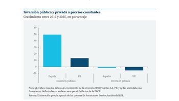 Gráfica sobre la inversión pública y privada a precios constantes. (Funcas)